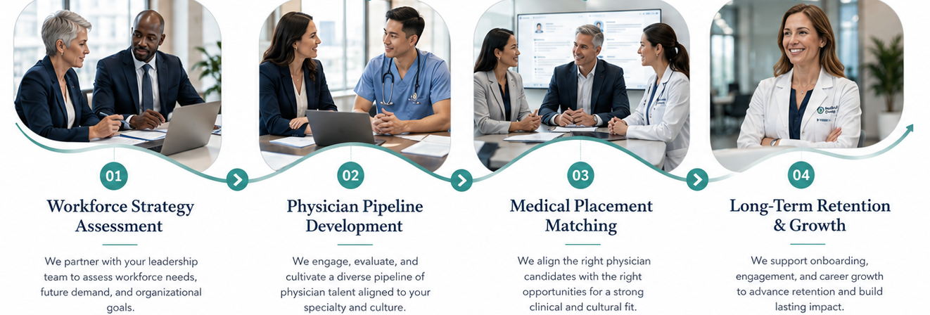 GME medical workforce partnership process showing workforce strategy assessment, physician pipeline development, medical placement matching, long-term retention, and organizational benefits.