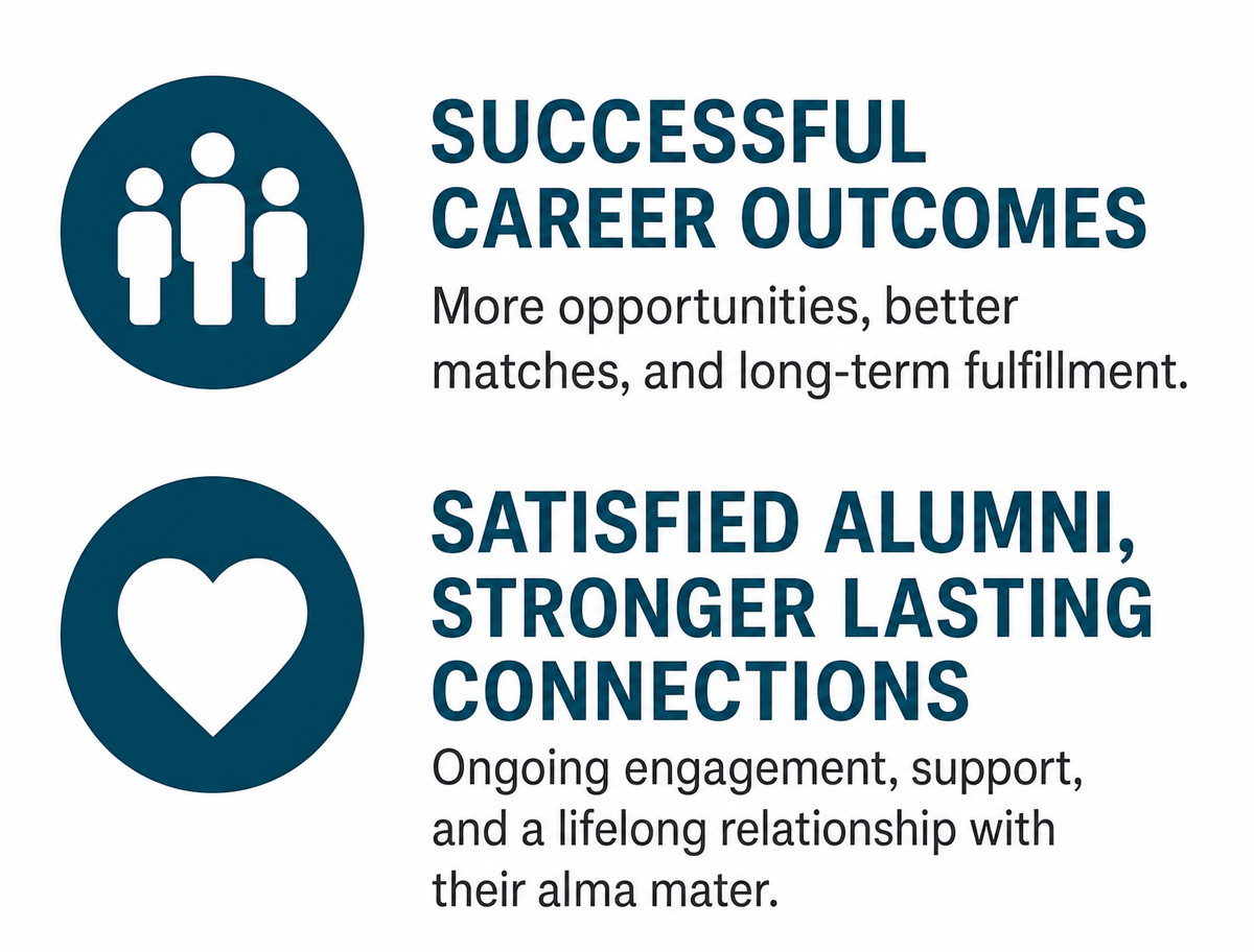 GME partnership outcomes: successful career outcomes and satisfied alumni with lasting connections.